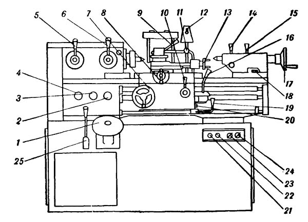 Органи керування токарно-гвинторізного верстата 95ТС-1 95ТС-1 Розташування органів керування токарно-гвинторізного верстата